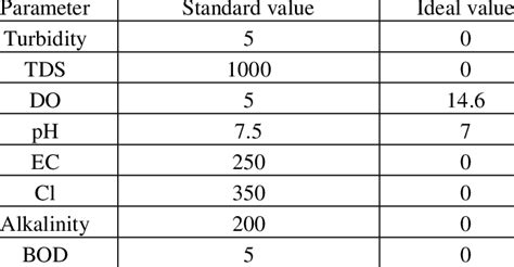 water quality parameters chart